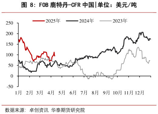 咨询下各位FOB 鹿特丹-CFR 中国?