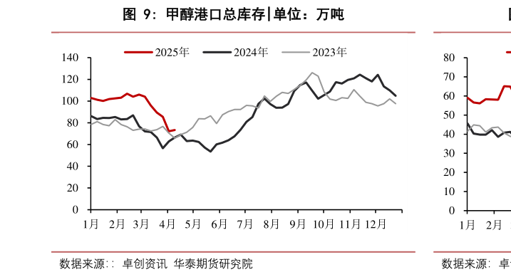 想关注一下甲醇港口总库存?