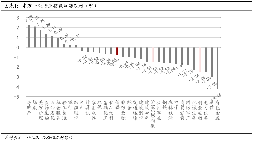 想问下各位网友申万一级行业指数周涨跌幅（%）