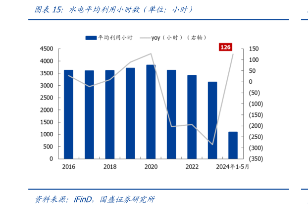 想问下各位网友水电平均利用小时数（单位：小时）