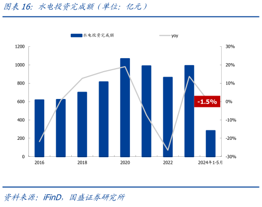 如何了解水电投资完成额（单位：亿元）