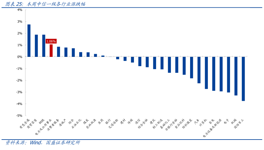 如何看待本周中信一级各行业涨跌幅