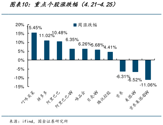请问一下重点个股涨跌幅（4.21-4.25）
