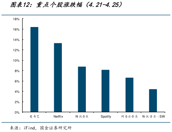 咨询大家重点个股涨跌幅（4.21-4.25）