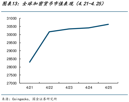 请问一下全球加密货币市值表现（4.21-4.25）