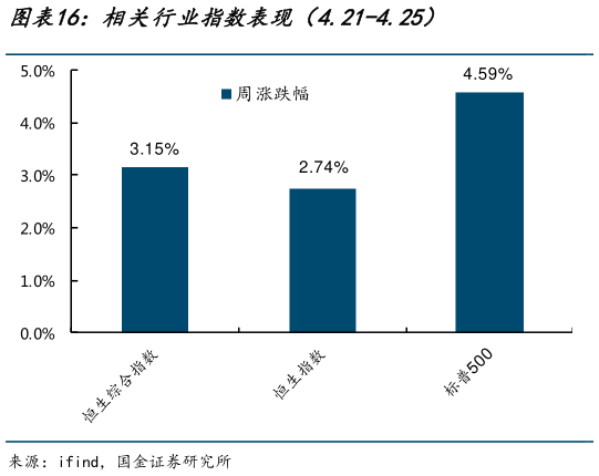 咨询下各位相关行业指数表现（4.21-4.25）