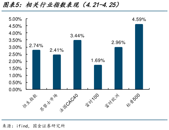请问一下相关行业指数表现（4.21-4.25）