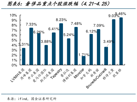 如何才能奢侈品重点个股涨跌幅（4.21-4.25）