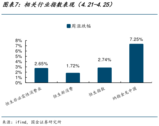 谁知道相关行业指数表现（4.21-4.25）