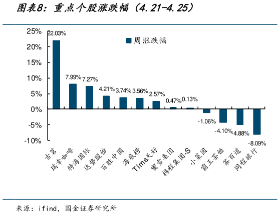 如何才能重点个股涨跌幅（4.21-4.25）