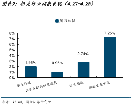 谁能回答相关行业指数表现（4.21-4.25）