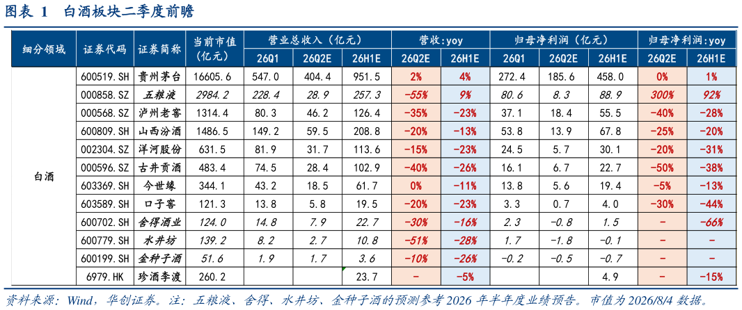 如何了解白酒板块二季度前瞻