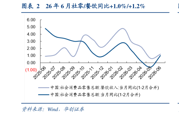 如何了解26 年 6 月社零餐饮同比1.0%1.2%