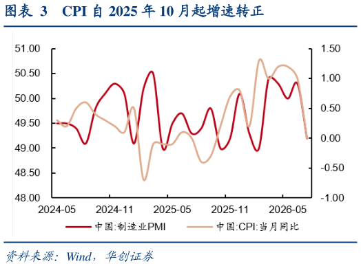 请问一下CPI 自 2025 年 10 月起增速转正