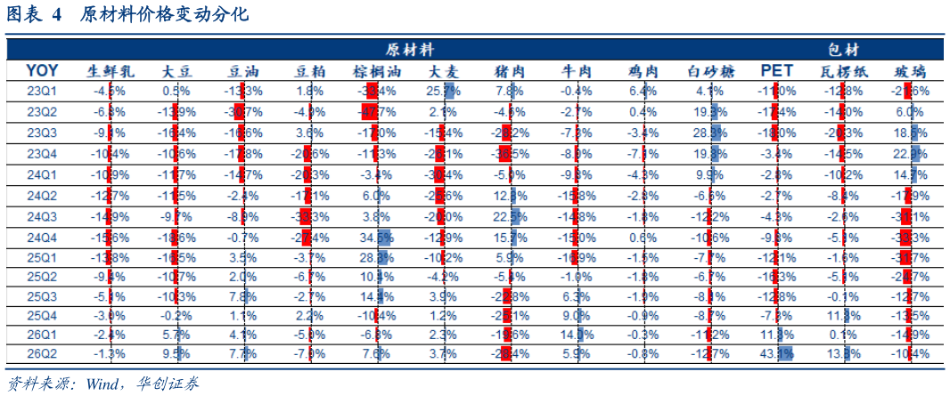 如何才能原材料价格变动分化