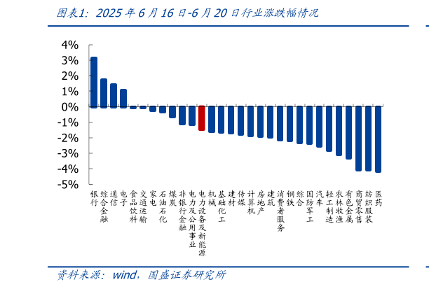 如何了解2025年6月16日-6月20日行业涨跌幅情况?