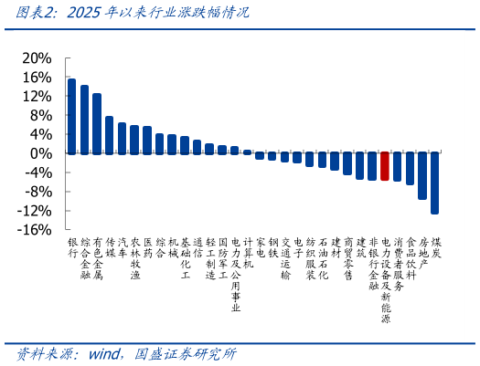 如何解释2025年以来行业涨跌幅情况?