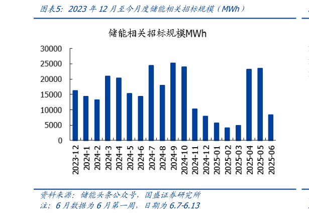 咨询下各位2023年12月至今月度储能相关招标规模（MWh）?
