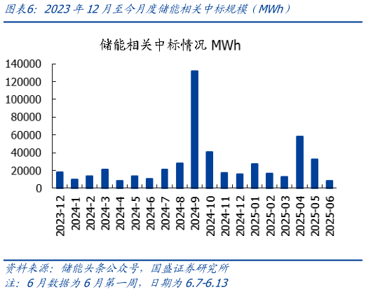 如何解释2023年12月至今月度储能相关中标规模（MWh）?