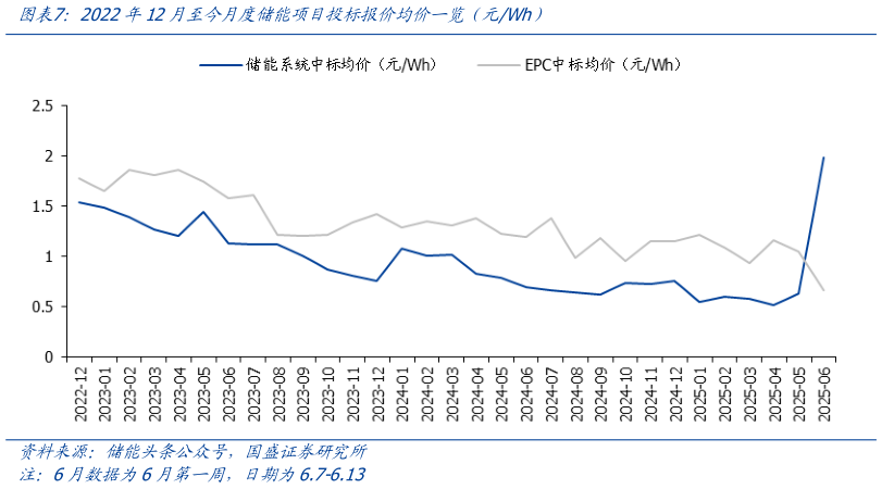 我想了解一下2022年12月至今月度储能项目投标报价均价一览（元Wh）?