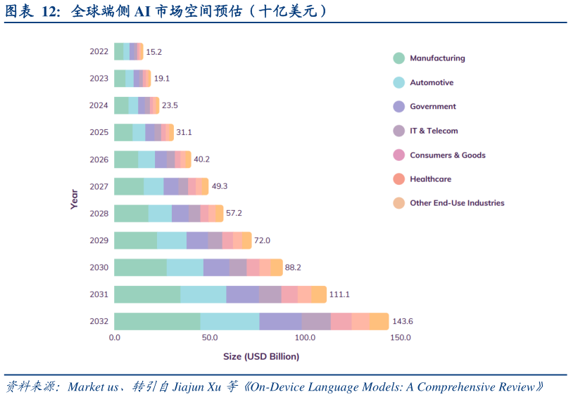 我想了解一下全球端侧 AI 市场空间预估（十亿美元）