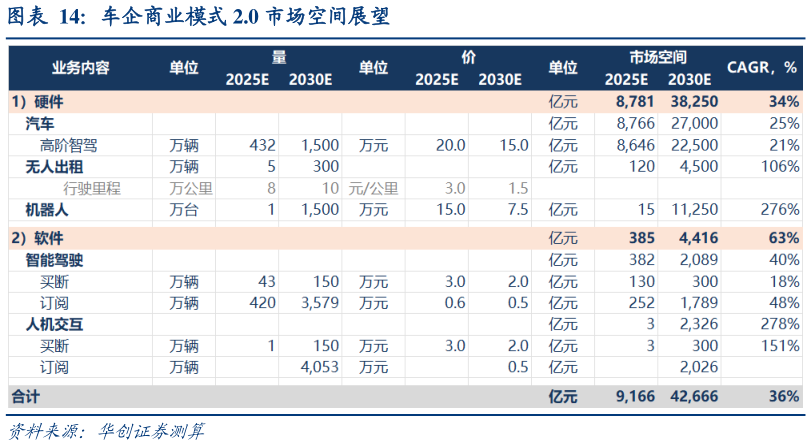 我想了解一下车企商业模式 2.0 市场空间展望