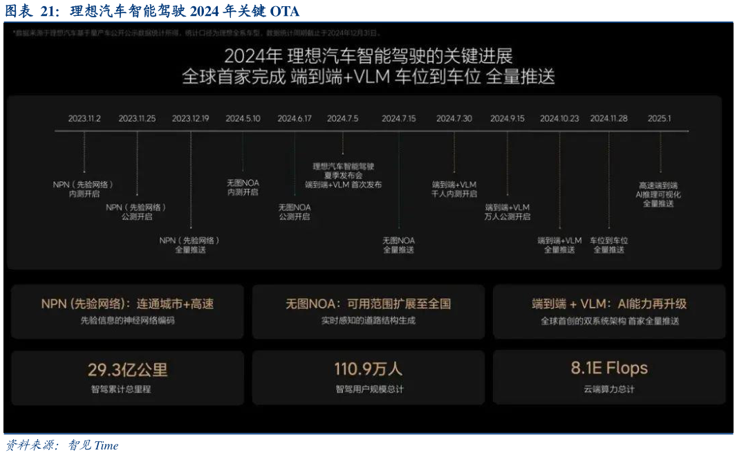 你知道理想汽车智能驾驶 2024 年关键 OTA