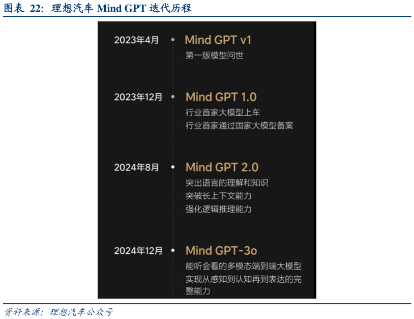 想问下各位网友理想汽车 Mind GPT 迭代历程