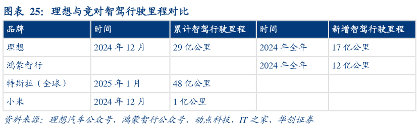 如何才能理想与竞对智驾行驶里程对比