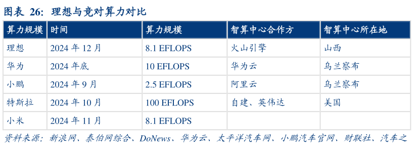 咨询大家理想与竞对算力对比