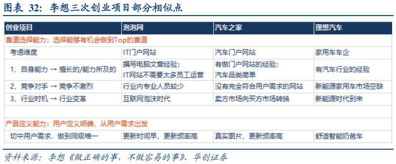 我想了解一下李想三次创业项目部分相似点