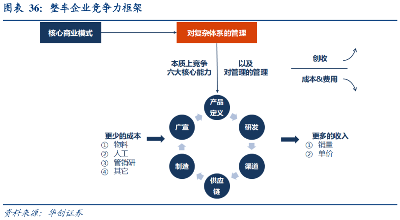 如何了解整车企业竞争力框架