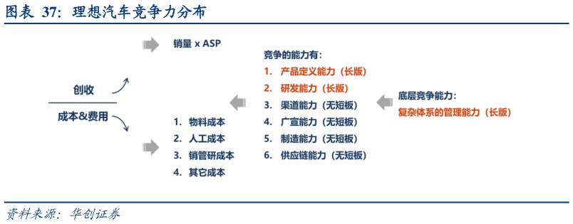 各位网友请教一下理想汽车竞争力分布