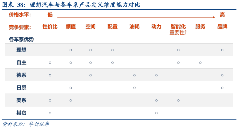 请问一下理想汽车与各车系产品定义维度能力对比