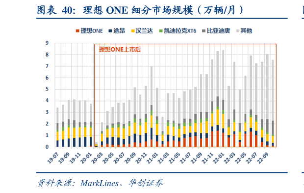 咨询下各位理想 ONE 细分市场规模（万辆月）