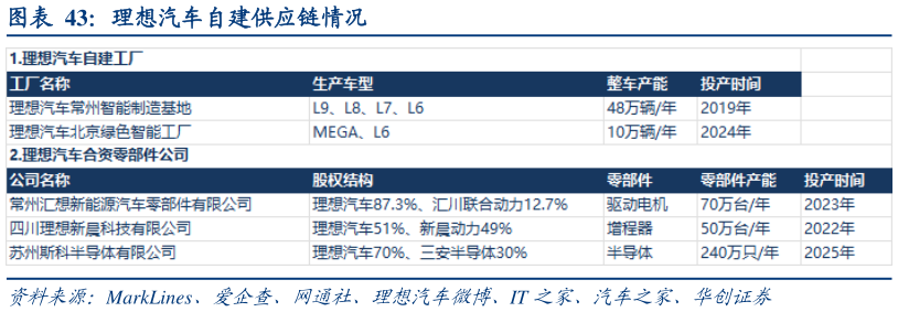 你知道理想汽车自建供应链情况