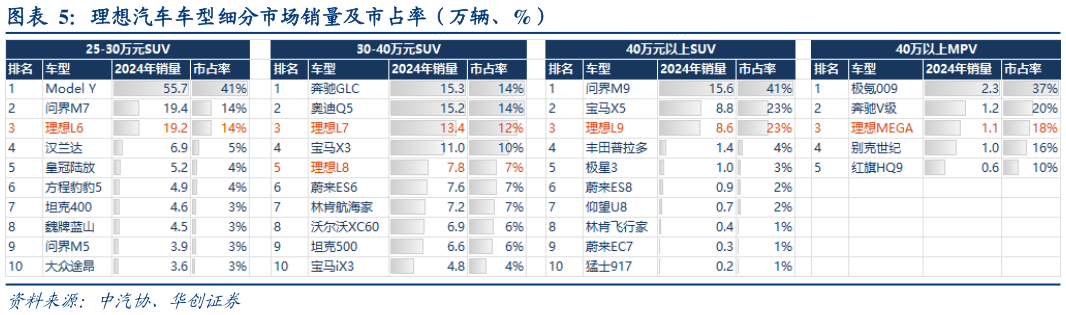 谁能回答理想汽车车型细分市场销量及市占率（万辆、%）