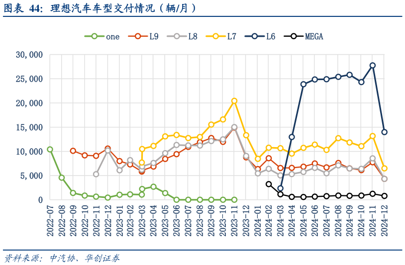 怎样理解理想汽车车型交付情况（辆月）