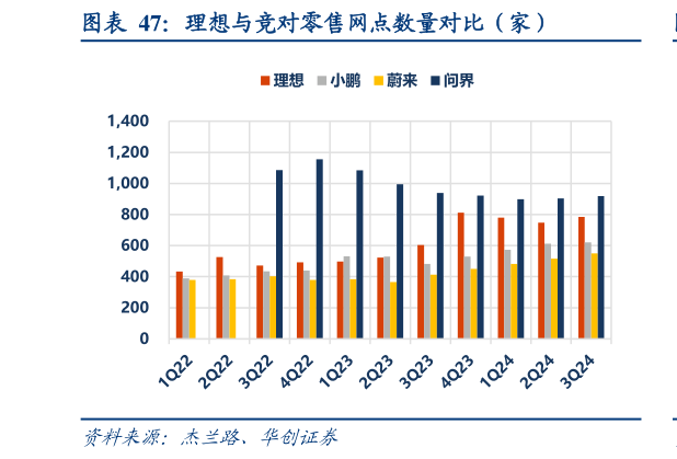谁知道理想与竞对零售网点数量对比（家）