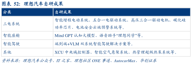 请问一下理想汽车自研成果