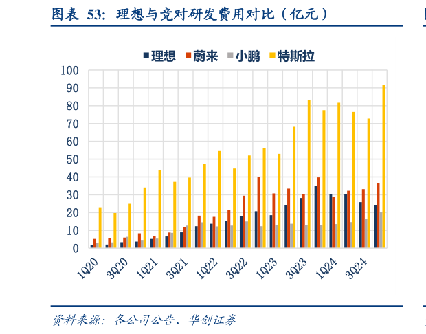 谁能回答理想与竞对研发费用对比（亿元）
