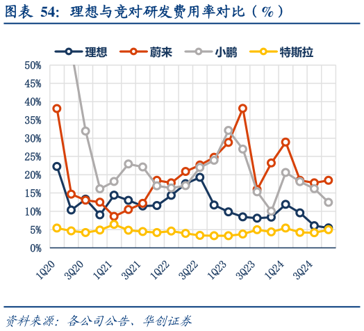 一起讨论下理想与竞对研发费用率对比（%）