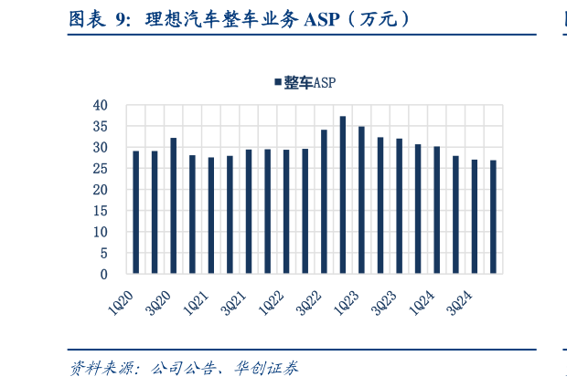 我想了解一下理想汽车整车业务 ASP（万元）