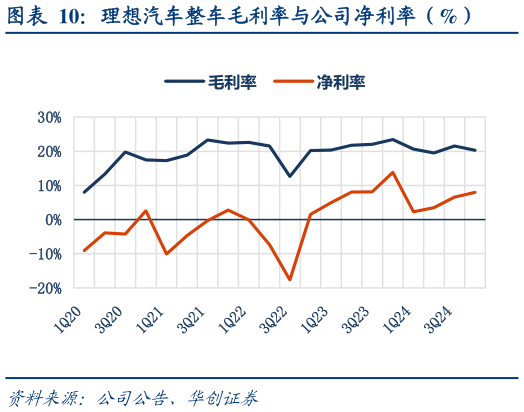 想关注一下理想汽车整车毛利率与公司净利率（%）