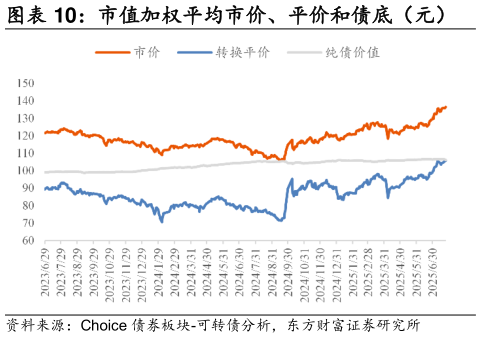 谁知道市值加权平均市价、平价和债底（元）