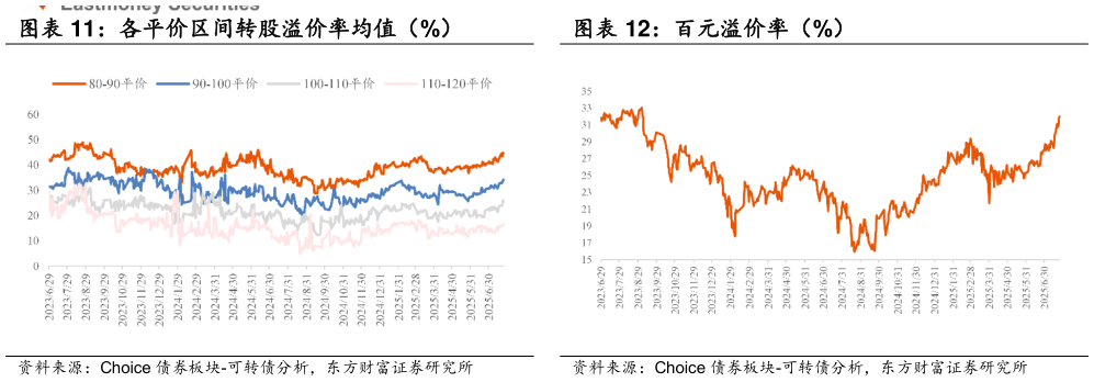 谁知道各平价区间转股溢价率均值（%） 百元溢价率（%）