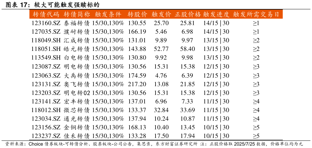 如何解释较大可能触发强赎标的