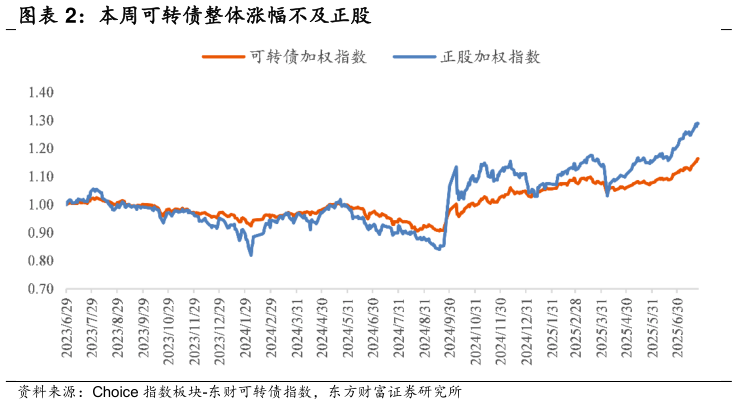 想关注一下本周可转债整体涨幅不及正股