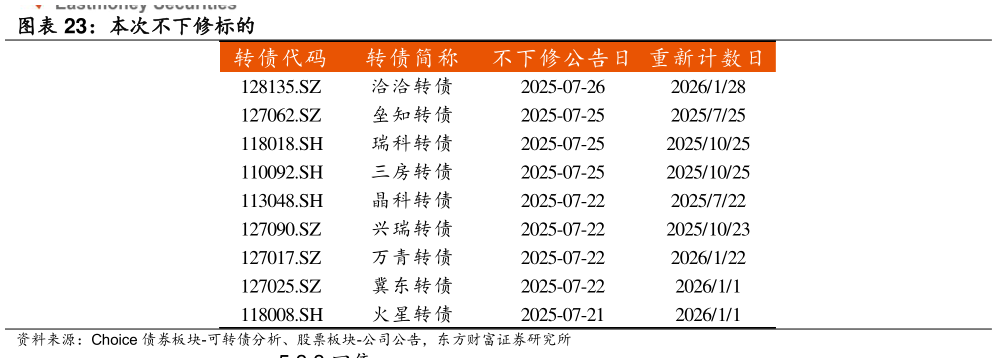 想关注一下本次不下修标的