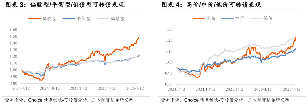 谁能回答高价中价低价可转债表现